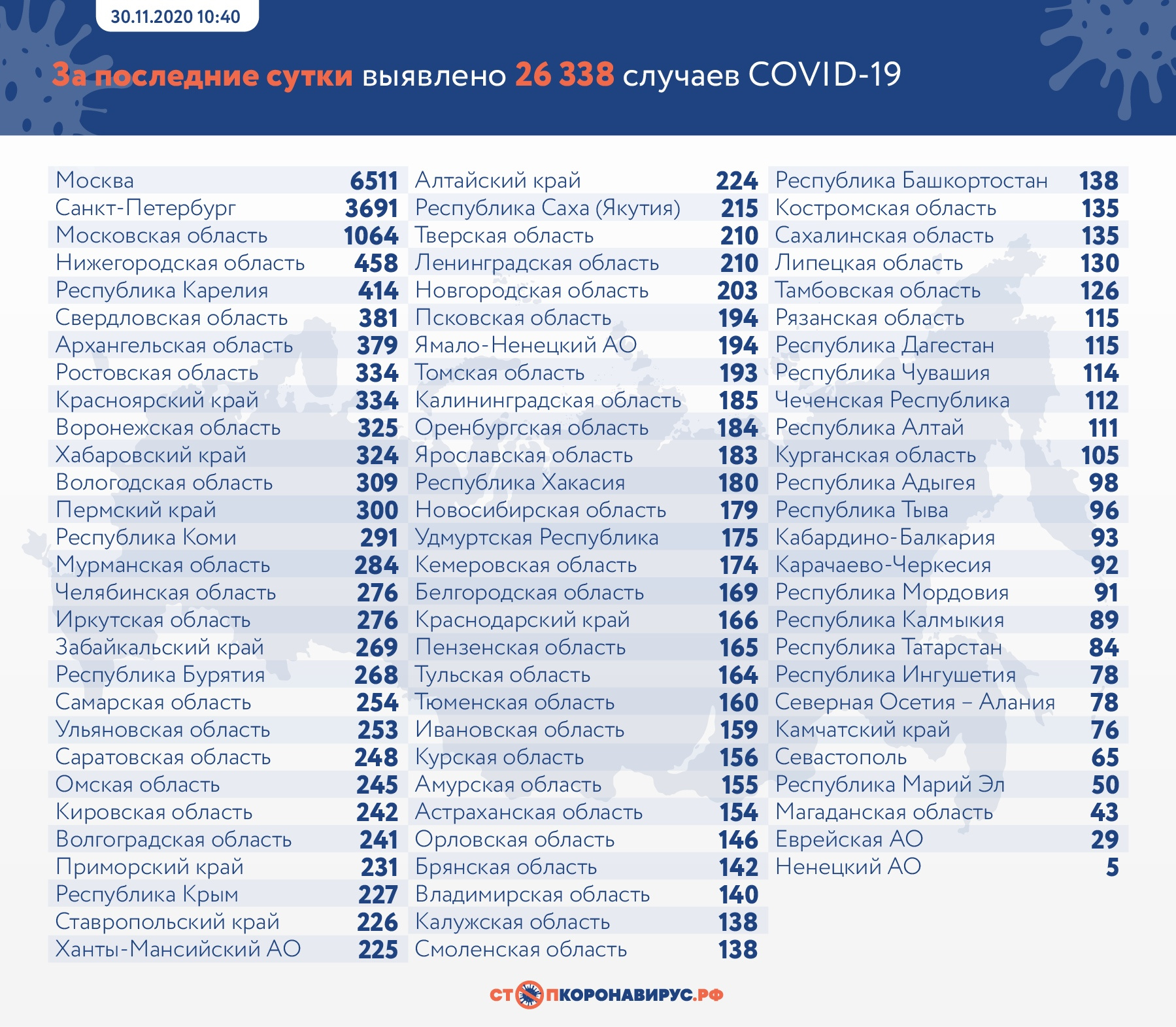 Архангельская область держится на седьмом месте в рейтинге заболеваемости Архангельская область держится на седьмом месте в рейтинге заболеваемости