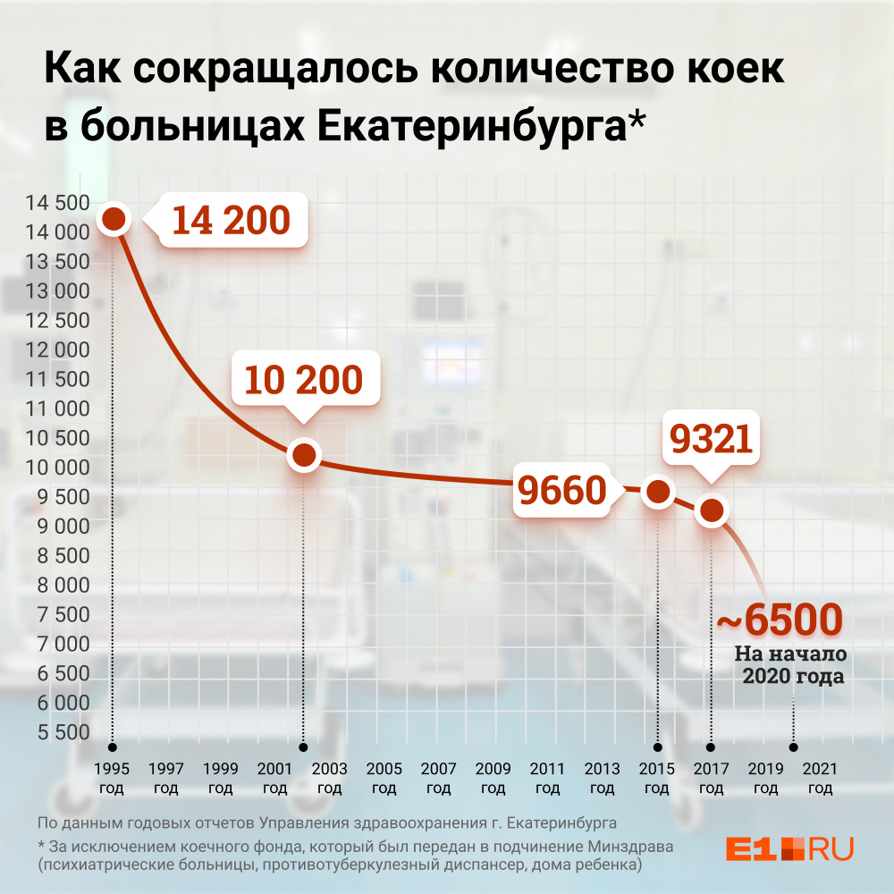 Сколько больниц в екатеринбурге. Сколько коек в больнице. Больниц по количеству коек. Сколько больниц в Екатеринбурге число.