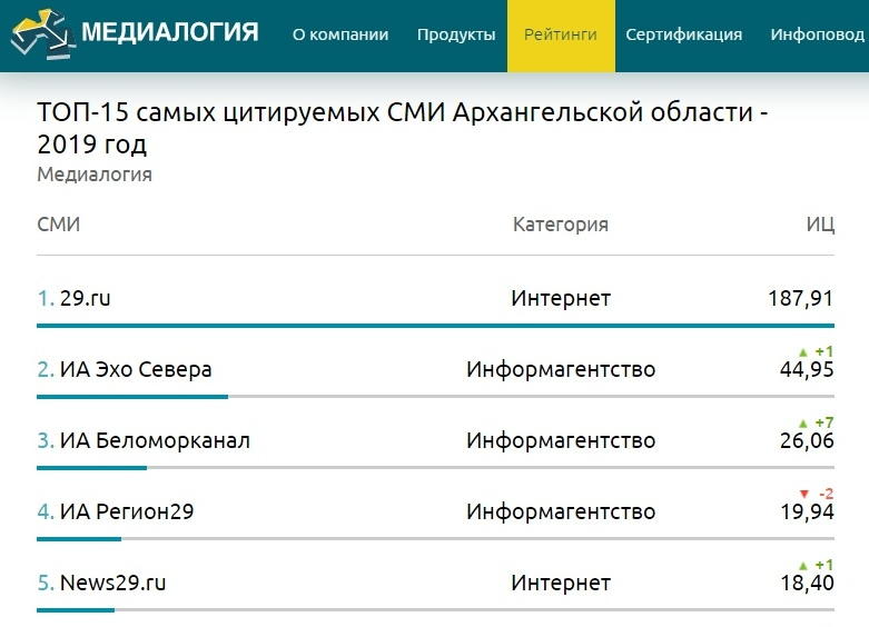 Первая пятерка самых цитируемых СМИ в Архангельской области