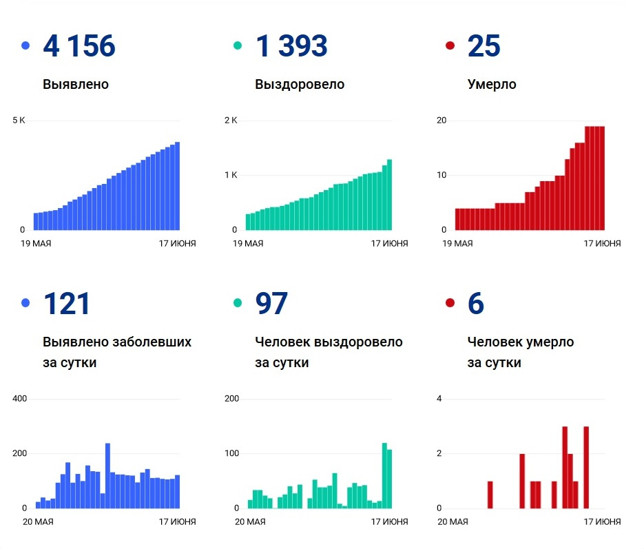 Данные на 10:35 18 июня<br> Данные на 10:35 18 июня<br>