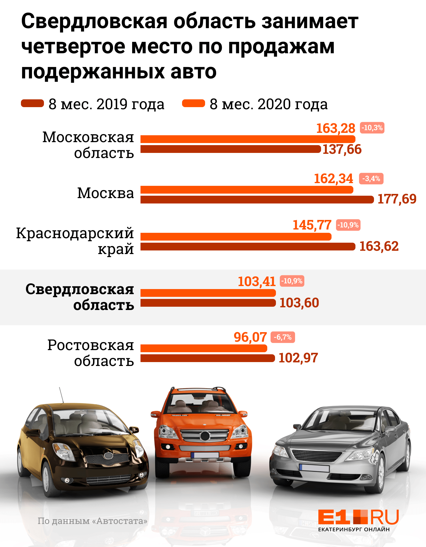 Е1 екатеринбург авто