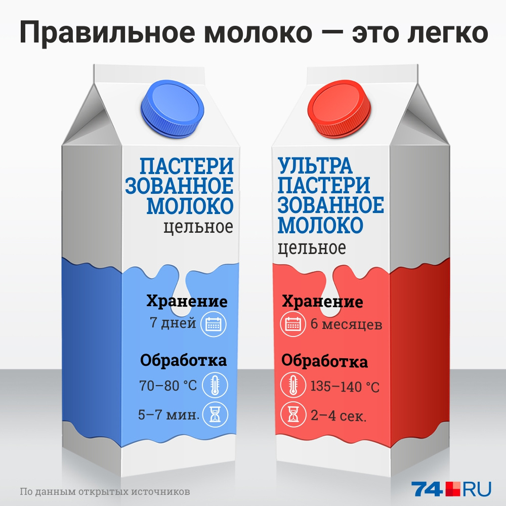 Пастеризованное молоко в чем разница. Молоко пастеризованное и ультрапастеризованное. Стерилизованное и пастеризованное молоко. Хранение пастеризованного и ультрапастеризованного молока. Молоко которое выдают в школе.