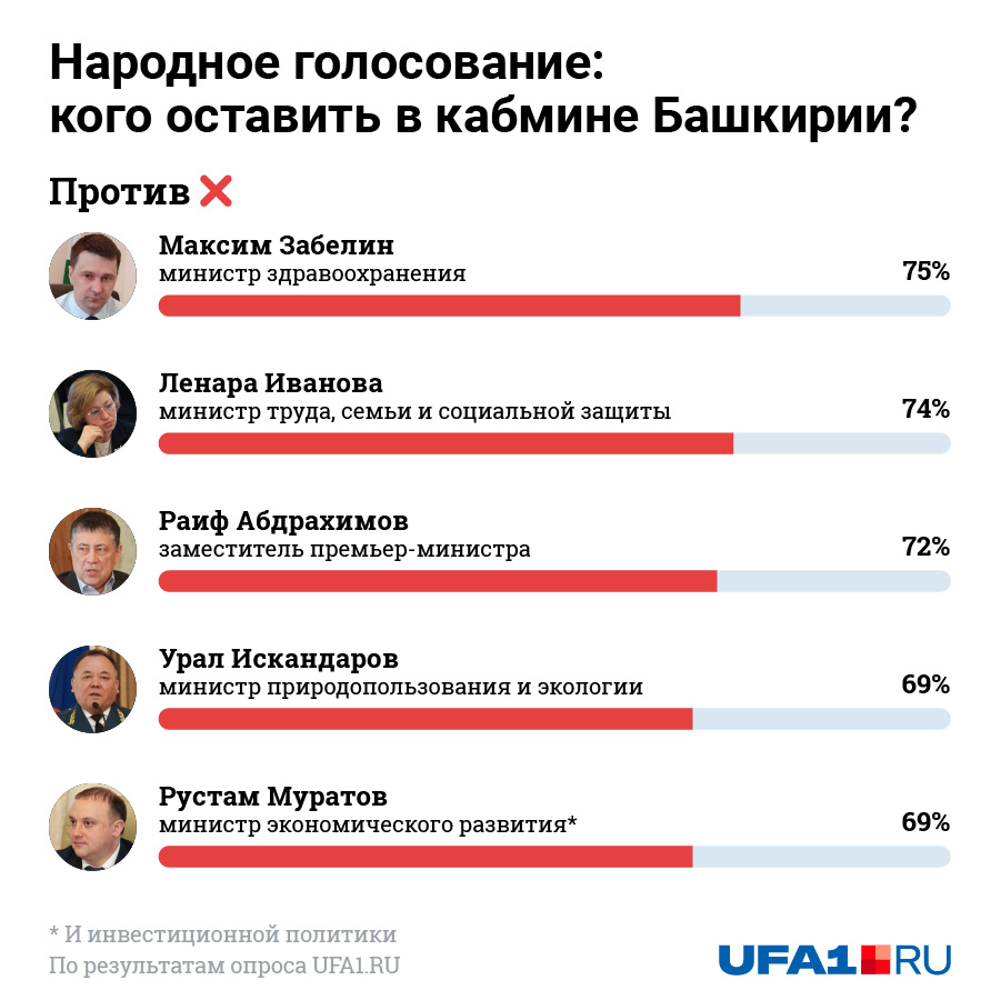 Народный выбор. Состав правительства Башкирии 2019. Выборы за кого вы?. Число министров в 2013 году.