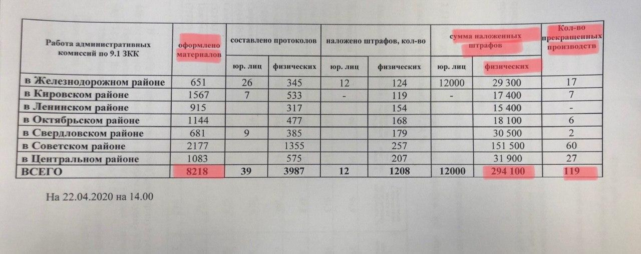 Средний размер штрафа согласно таблице — 240 рублей