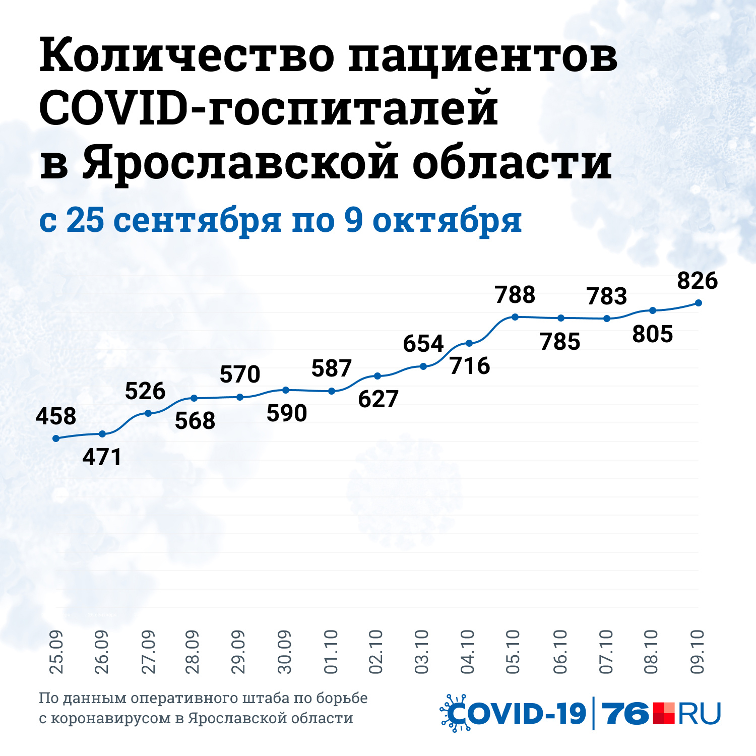 Резкий рост пациентов в COVID-госпиталях Ярославской области зафиксирован с конца сентября