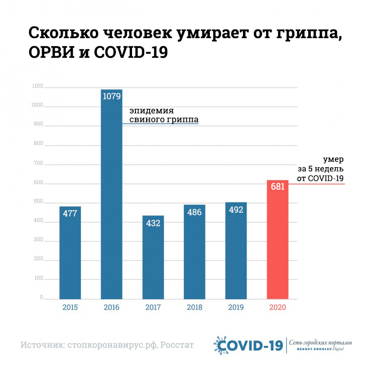 Если взять в среднем за последние <nobr class="_">5 лет</nobr>, то получится, что от гриппа и ОРВИ умирает <nobr class="_">593 человека</nobr> в год. Данных по смертности от гриппа в <nobr class="_">2020 году</nobr> пока нет, поэтому мы сравниваем с предыдущими годами Если взять в среднем за последние <nobr class="_">5 лет</nobr>, то получится, что от гриппа и ОРВИ умирает <nobr class="_">593 человека</nobr> в год. Данных по смертности от гриппа в <nobr class="_">2020 году</nobr> пока нет, поэтому мы сравниваем с предыдущими годами