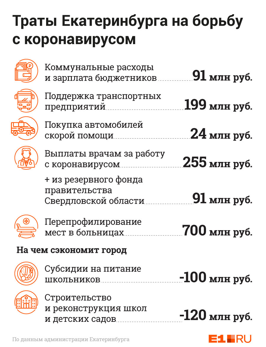 Бюджет екатеринбурга. Бюджет Екатеринбург 2020. Бюджет Екатеринбурга картинка. Годовой бюджет ЕКБ. Годовой бюджет Екатеринбурга.