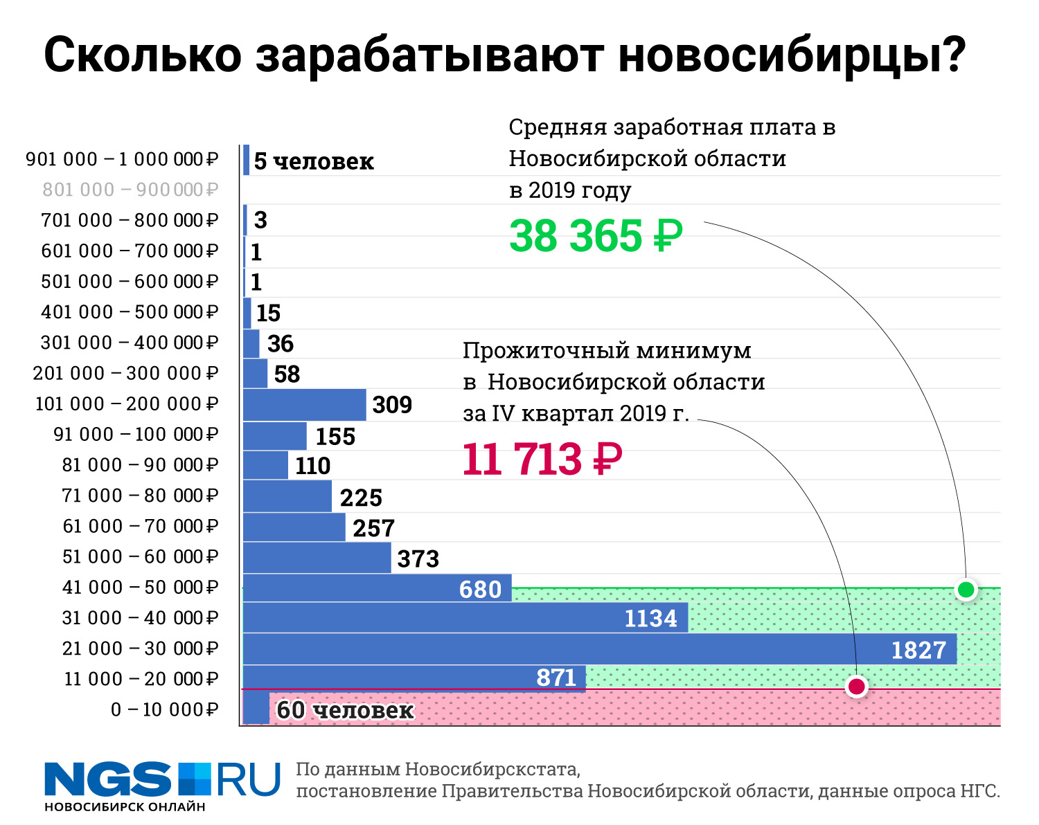 Сколько зарабатывают дипломаты. Средняя заработная плата в Новосибирске. Сколько зарабатывает. Средняя зарплата в Новосибирске в 2021. Среднемесячный заработок в Новосибирске.