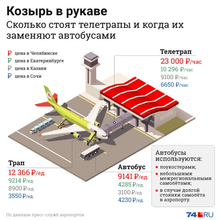 Телетрап в аэропорту