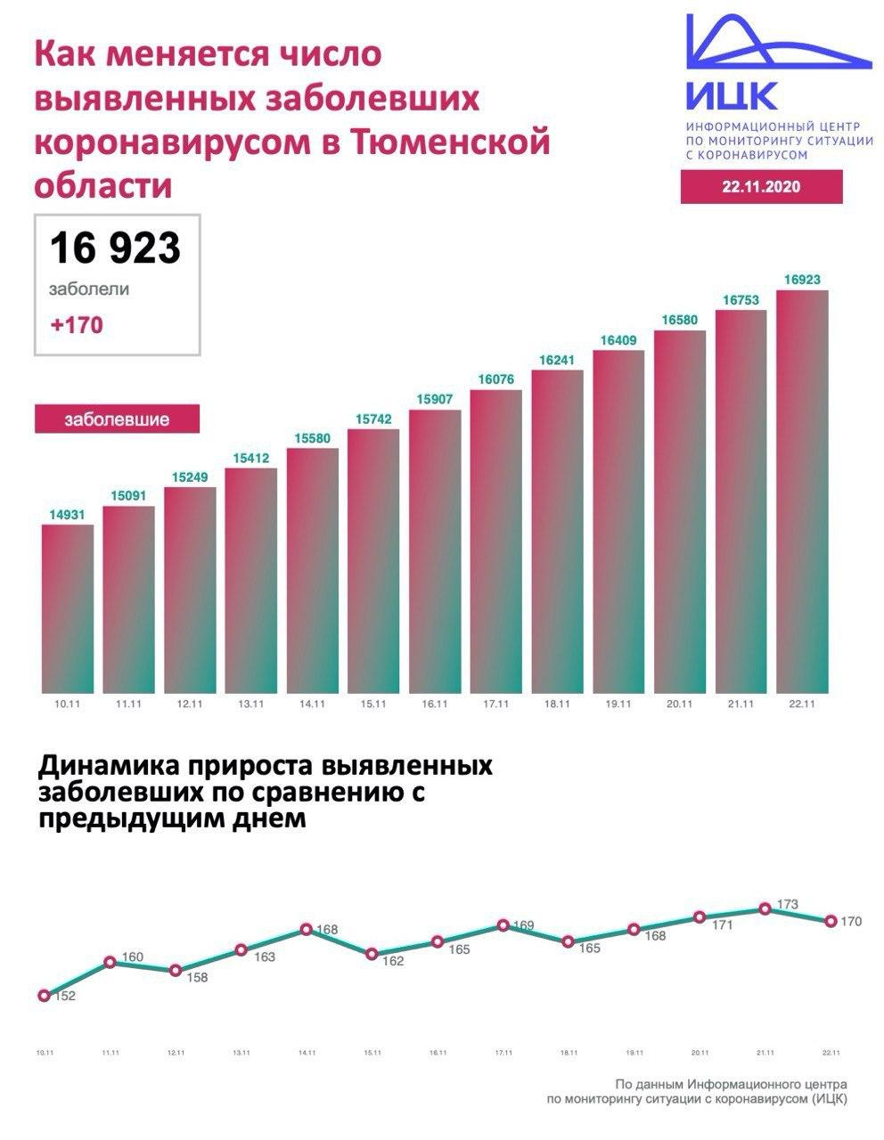 Неуклонно растет общее количество заболевших с начала пандемии Неуклонно растет общее количество заболевших с начала пандемии