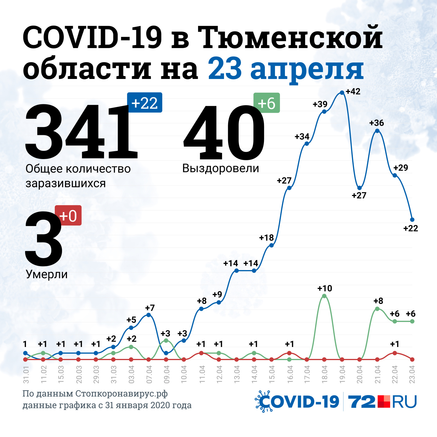 Так сейчас выглядит график заражения и выздоровления в регионе Так сейчас выглядит график заражения и выздоровления в регионе
