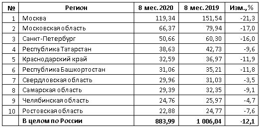 В России продается почти в 4 раза больше подержанных машин, чем новых