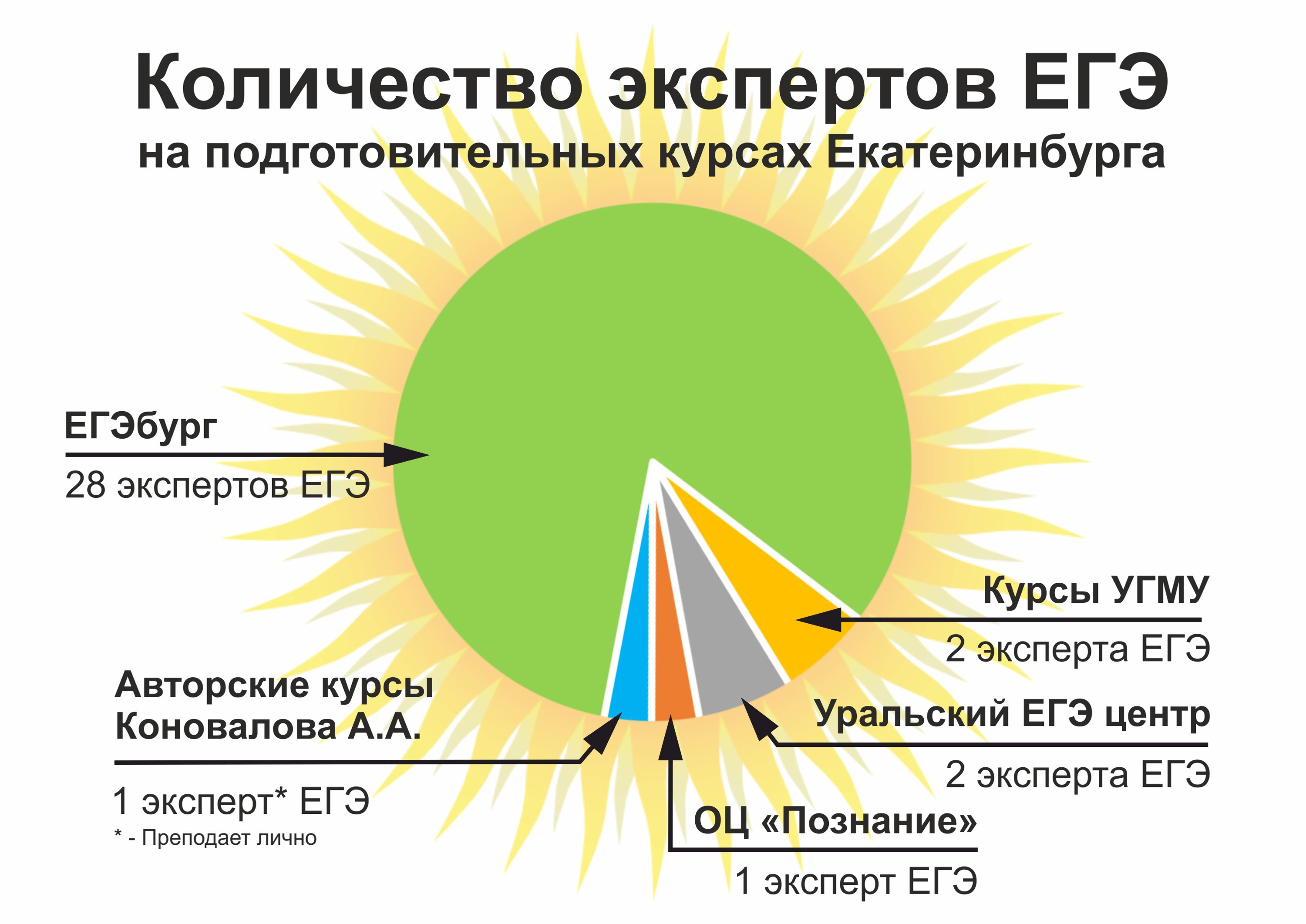 Согласно опубликованным открытым источникам информации, именно на этих курсах Екатеринбурга в 2020 году работают эксперты ЕГЭ