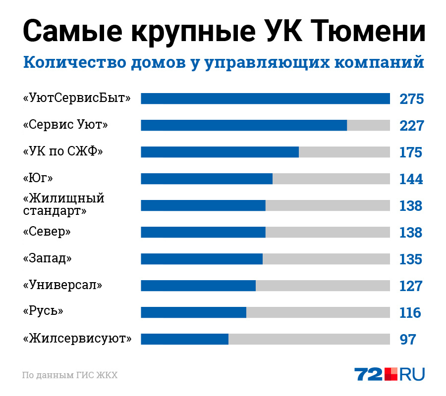 Крупнейшие ук. Управляющие компании Тюмени список и контакты. Рейтинг УК В Тюмени 2020.