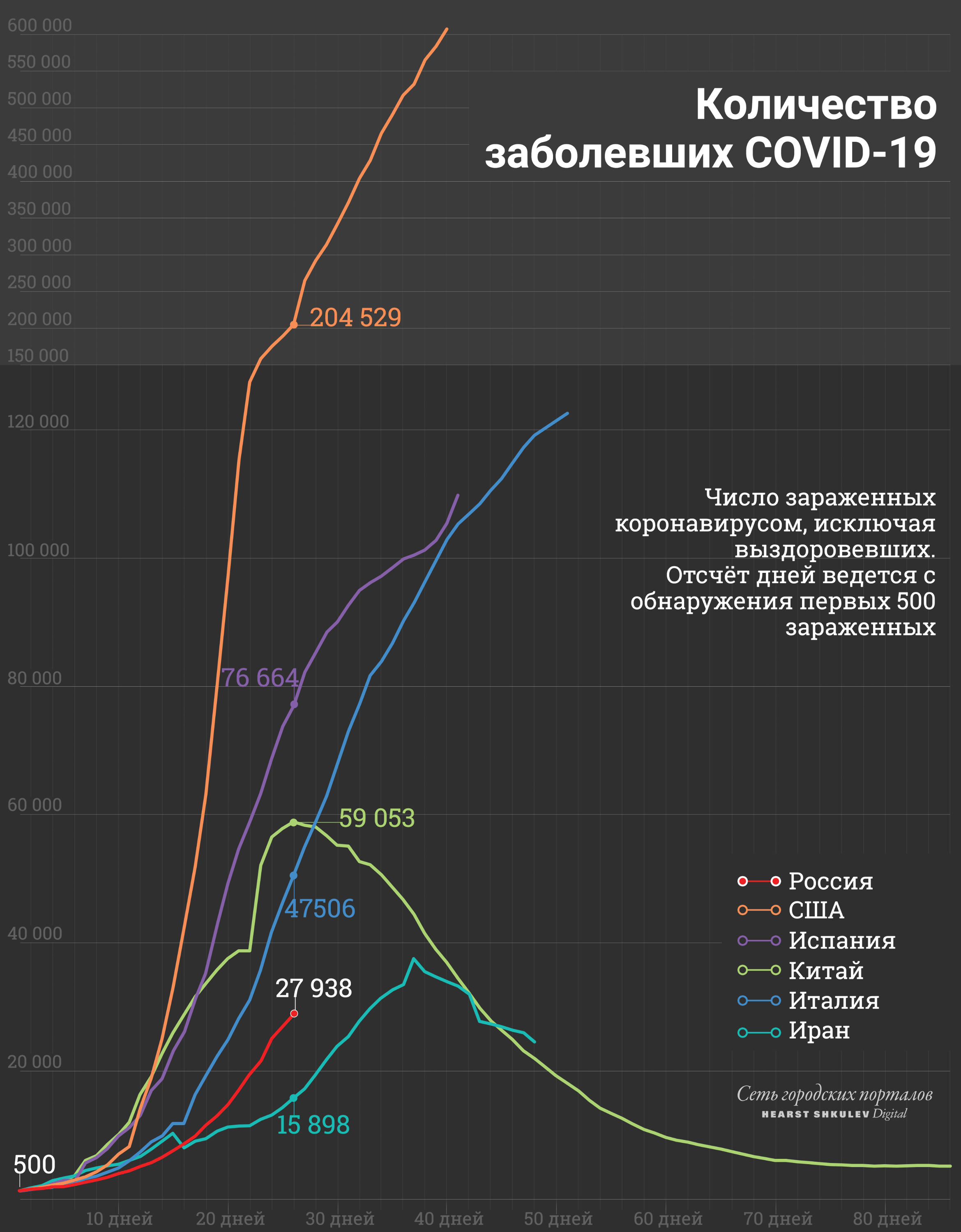 На этом графике мы «вычли» вылечившихся, здесь спад заболевания более нагляден На этом графике мы «вычли» вылечившихся, здесь спад заболевания более нагляден
