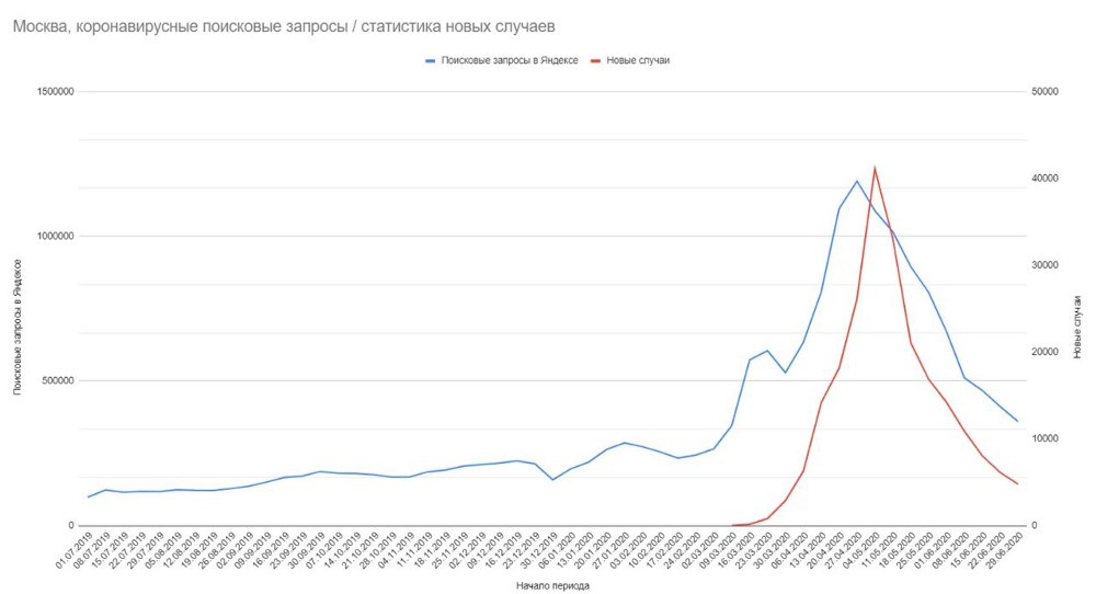 Статистика поисковых запросов (синяя линия) и число заболевающих в данный день в Москве