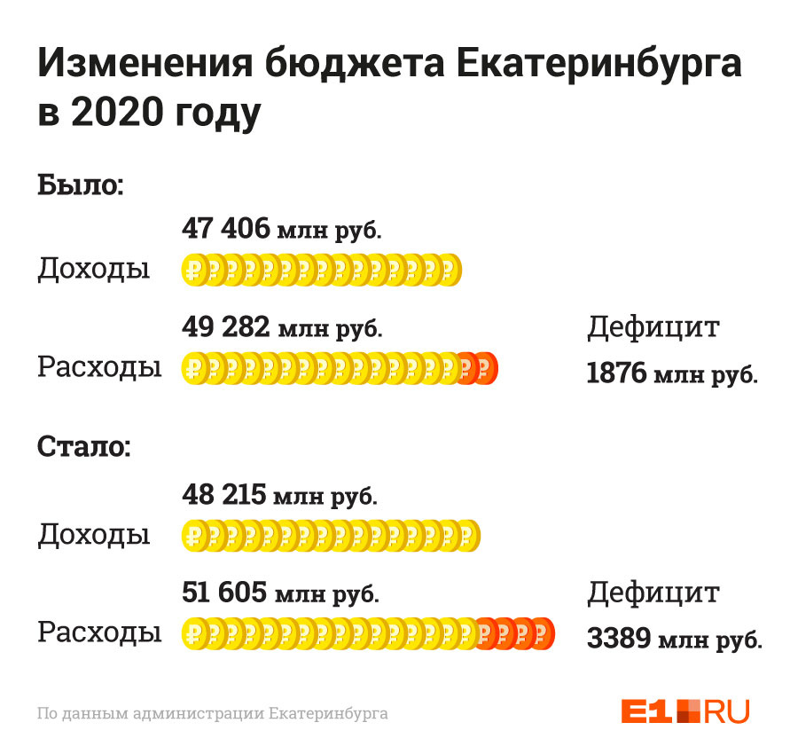 Дефицит бюджета вырос на полтора миллиарда рублей