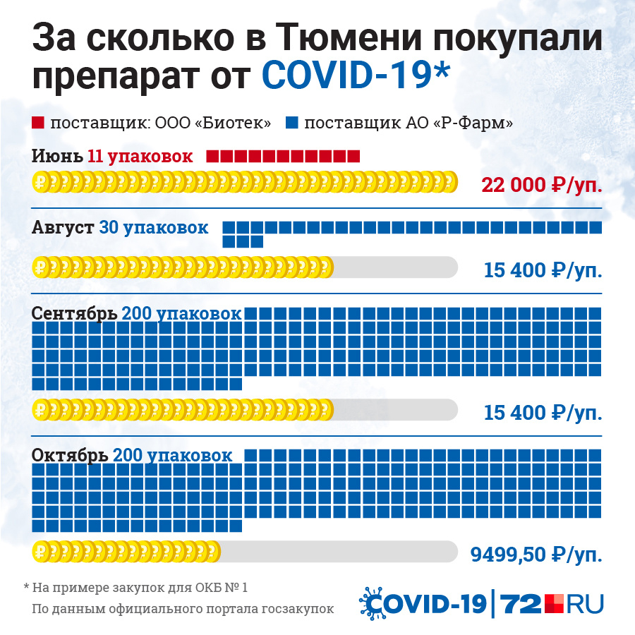 Сейчас стоимость упаковки при заключении госконтракта — максимум 5500 рублей Сейчас стоимость упаковки при заключении госконтракта — максимум 5500 рублей