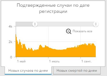 Заболевших в сентябре в Турции больше, чем в июле