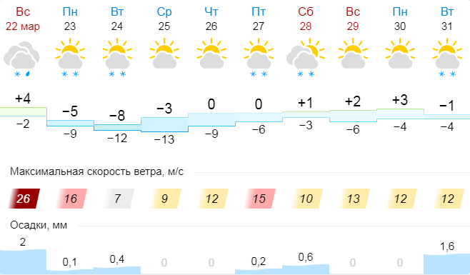 Какая погода в Энгельсе. Погода в Новосибирске на 3 недели. Погода в Новосибирске на неделю 2022. Какая погода на следующую неделю в Архангельске. Прогноз погоды в энгельсе на 3