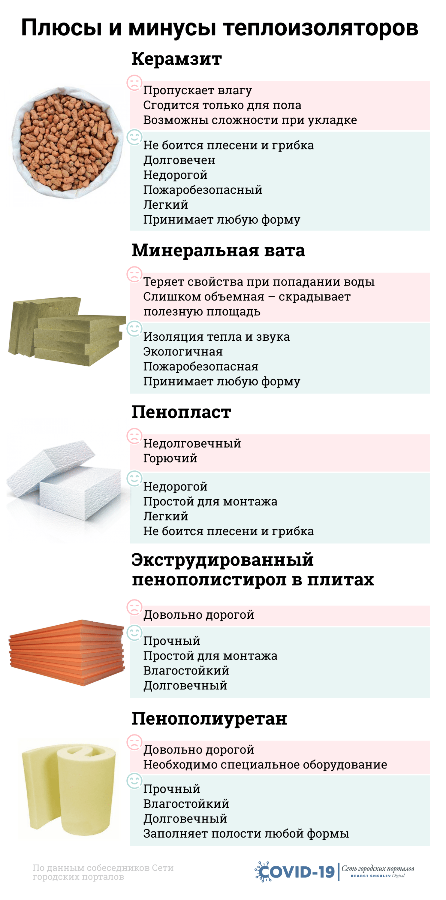 Плюсы и минусы утеплителей