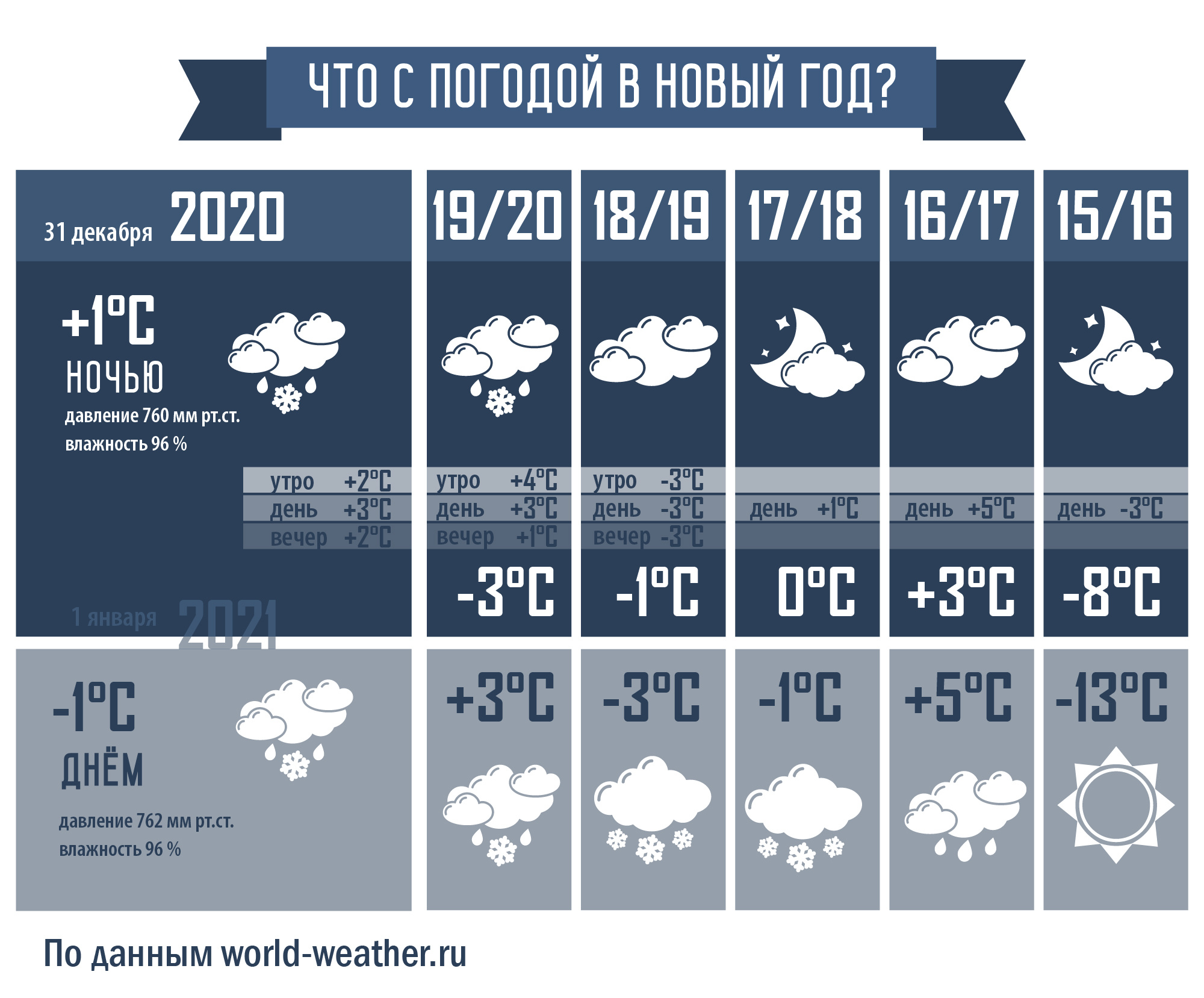 Погода в январе в мире