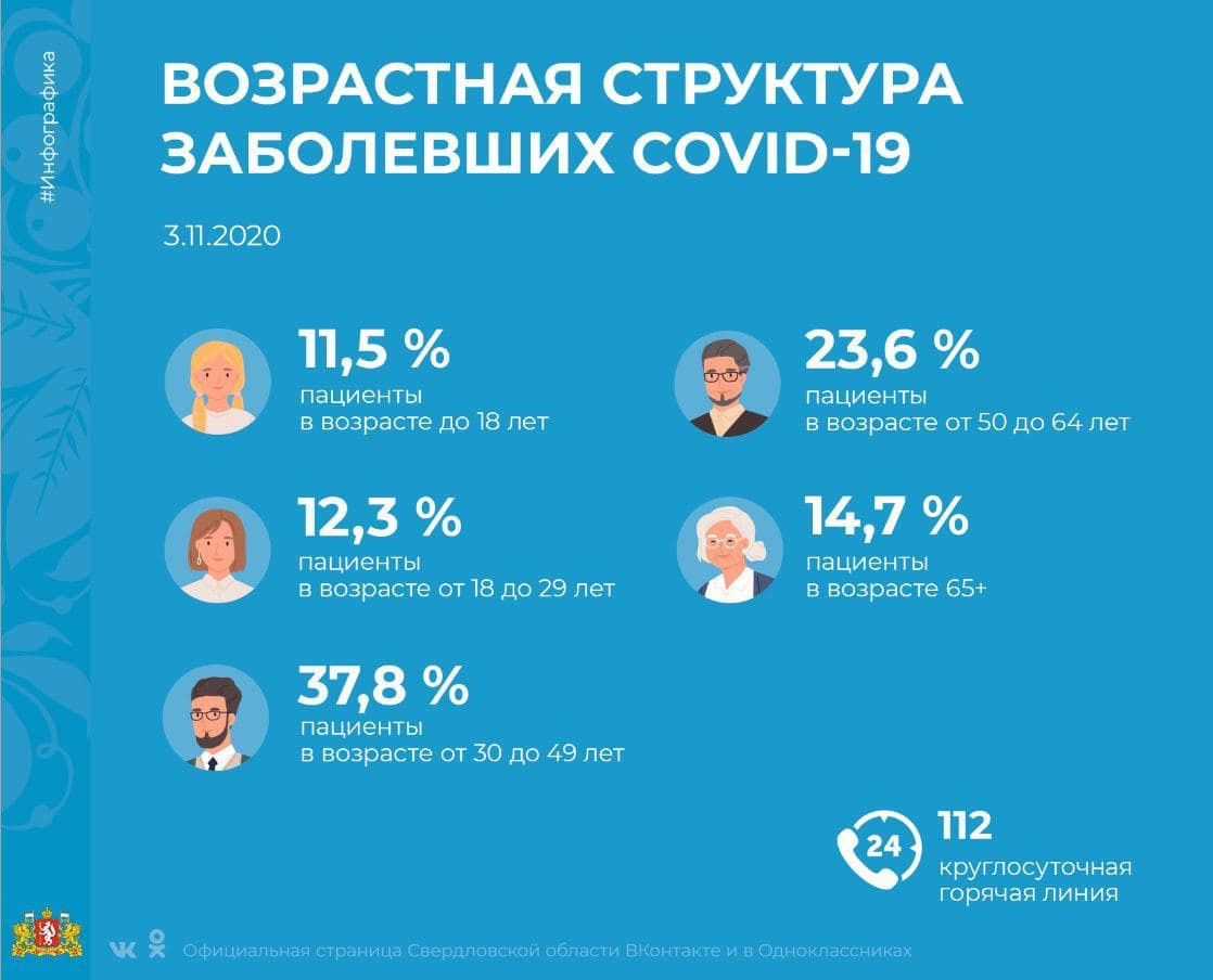 Актуальные данные на 3 ноября Актуальные данные на 3 ноября