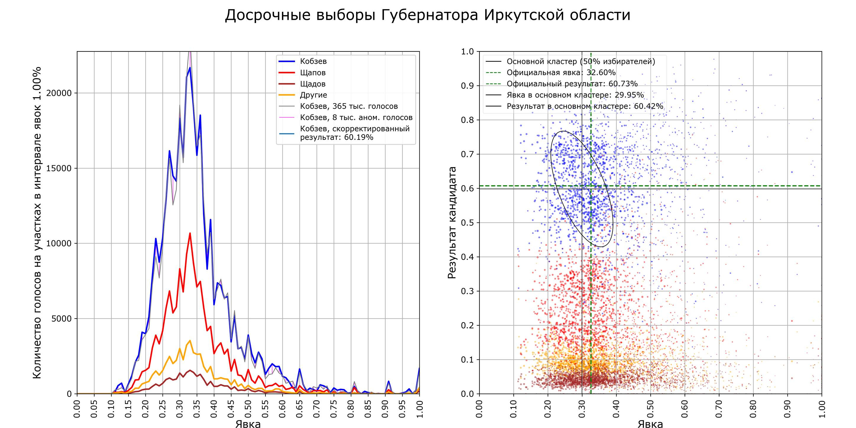 Для сравнения: нормальное распределение голосов в Сибири