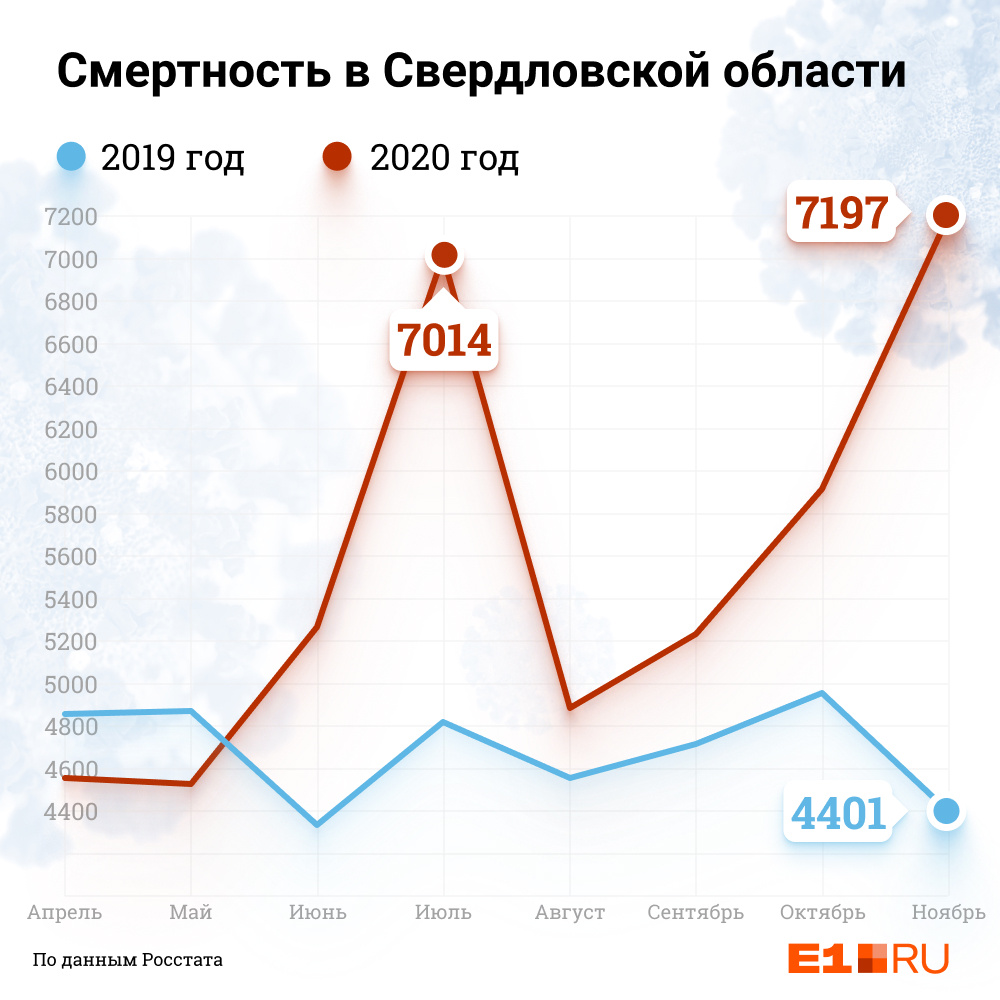 К сожалению, смертность в Свердловской области выше, чем в прошлом году, в 1,6 раза