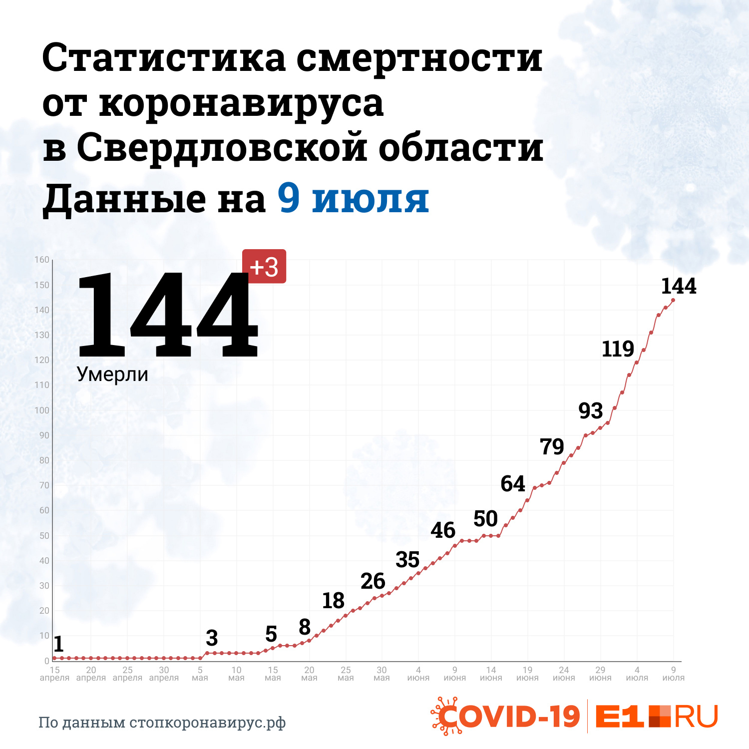 В июле от коронавируса в Свердловской области умерли 49 человек