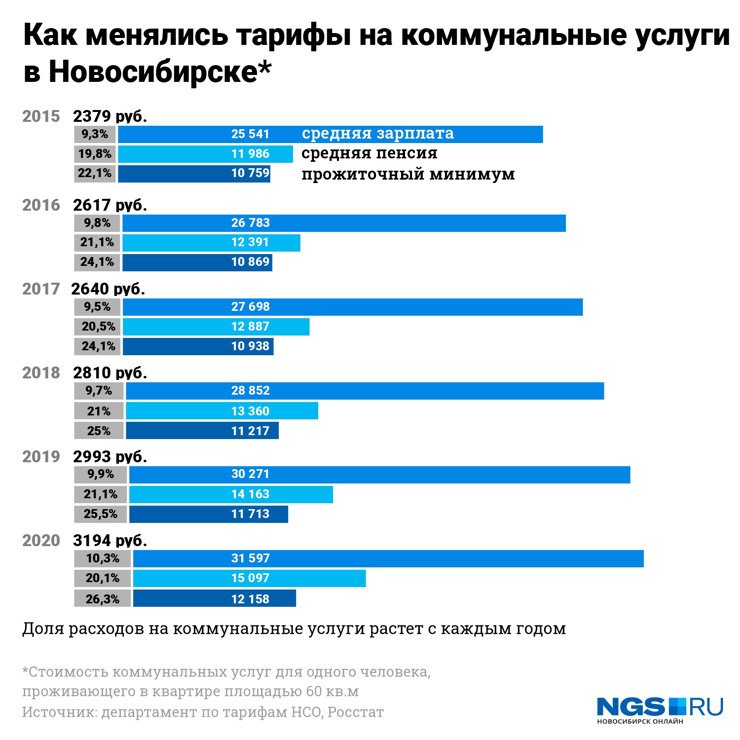 Примерная стоимость коммунальных услуг в Новосибирске в разные годы 