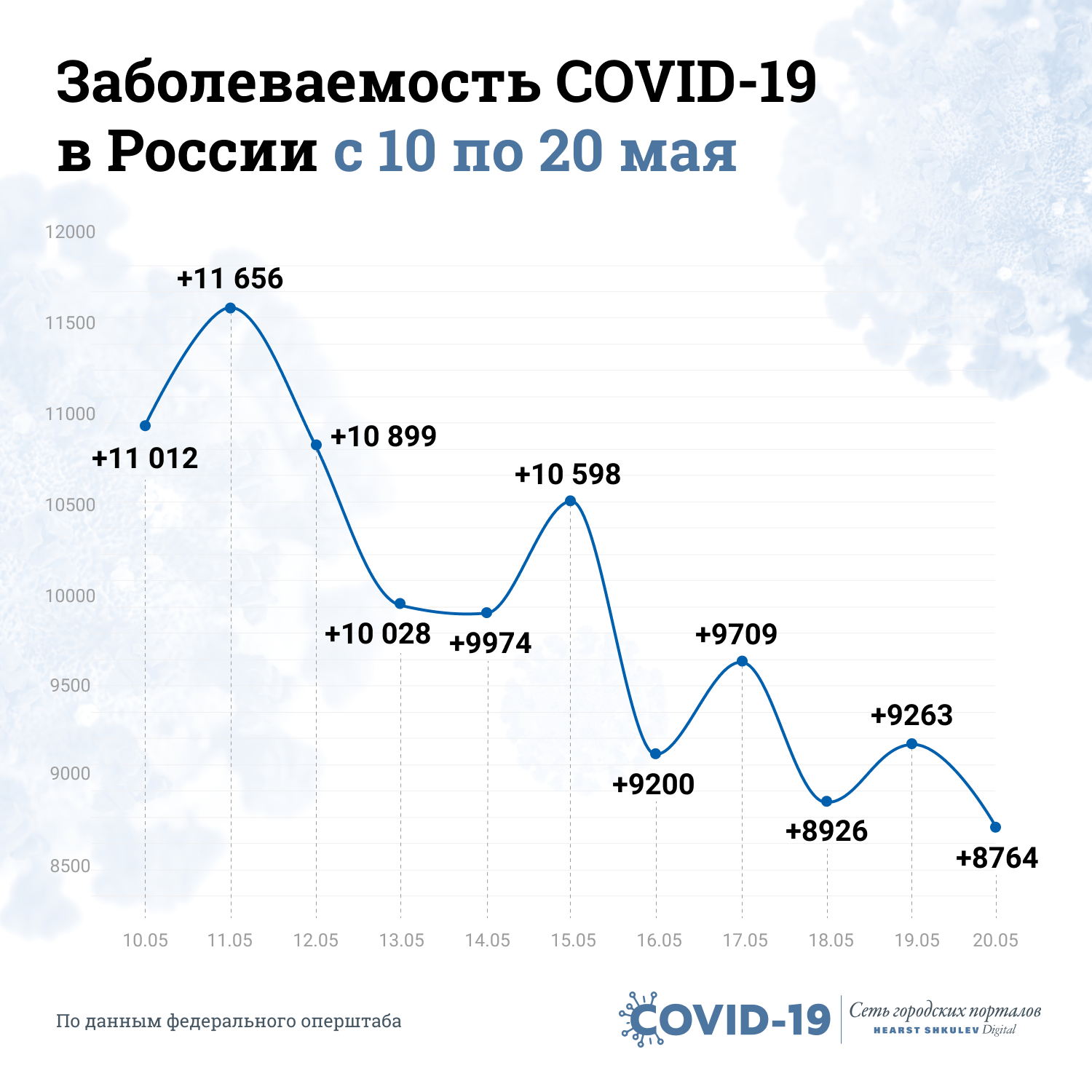 Заболеваемость может слегка колебаться, но не превышать пиковый показатель Заболеваемость может слегка колебаться, но не превышать пиковый показатель