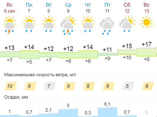 Гисметео новосибирск на 10 дней. Погода в Новосибирске на 20 дней. Погода на завтра в Новосибирске. Погода на завтра в Новосибирске на 10. Ближайшую неделю.