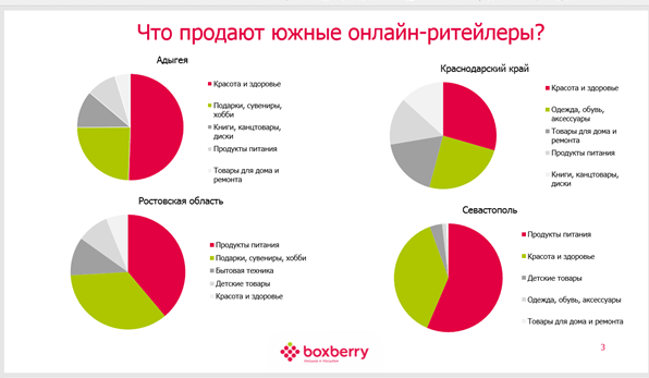 Интернет-продажи в регионе Интернет-продажи в регионе