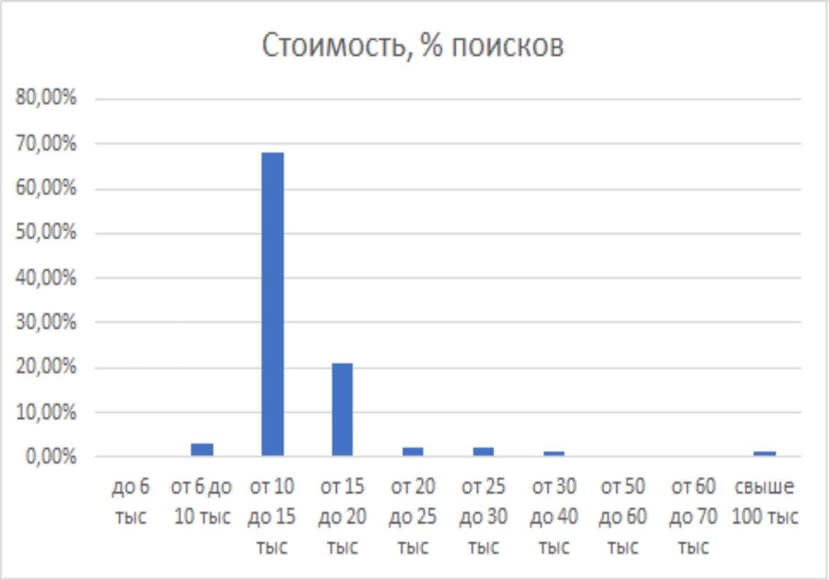 Такую стоимость готовы отдать за квартиру арендаторы Такую стоимость готовы отдать за квартиру арендаторы