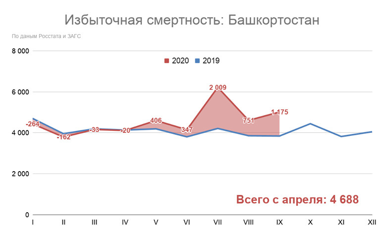 Так выглядит кривая избыточной смертности в Башкирии, которую составил Зеленский