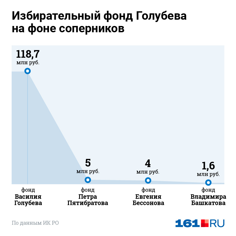 Как проголосовала ростовская область