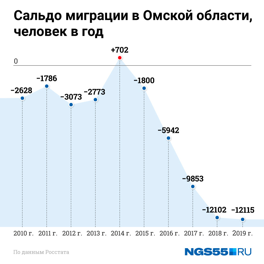 Определите по рисунку на сколько тысяч человек выросла численность населения в омске за 2015