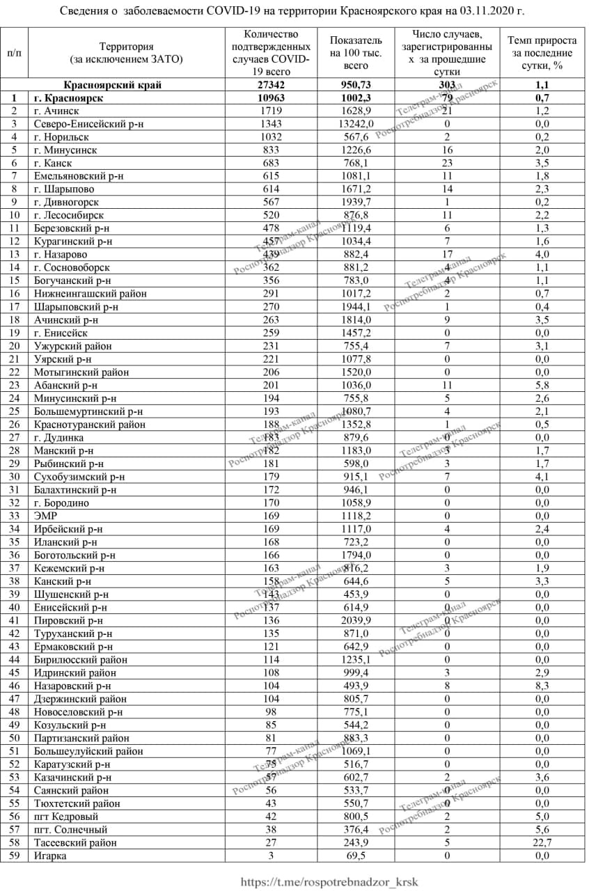 Данные по региону Данные по региону