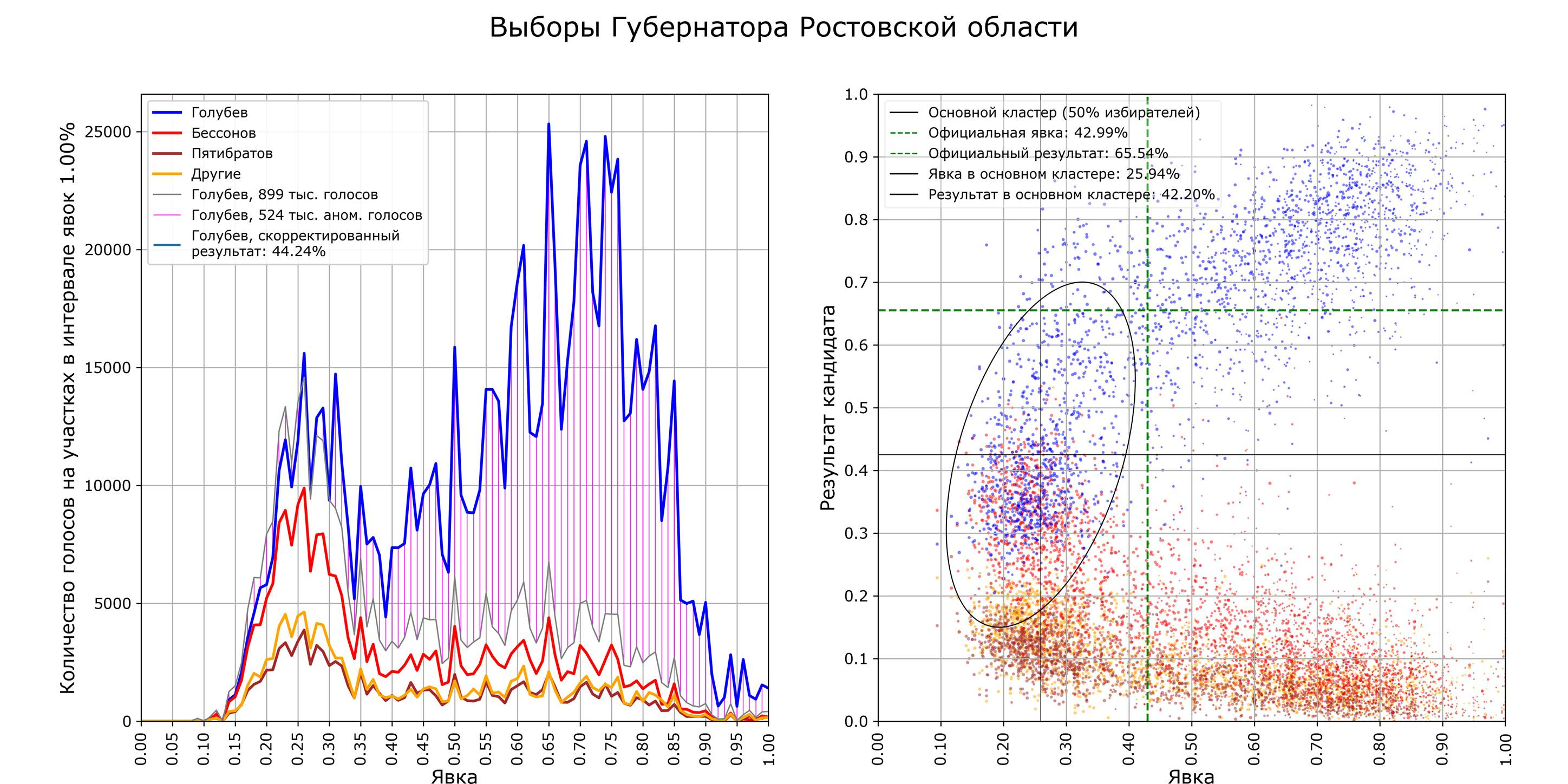 Так выглядит аномальное распределение голосов в Ростовской области Так выглядит аномальное распределение голосов в Ростовской области