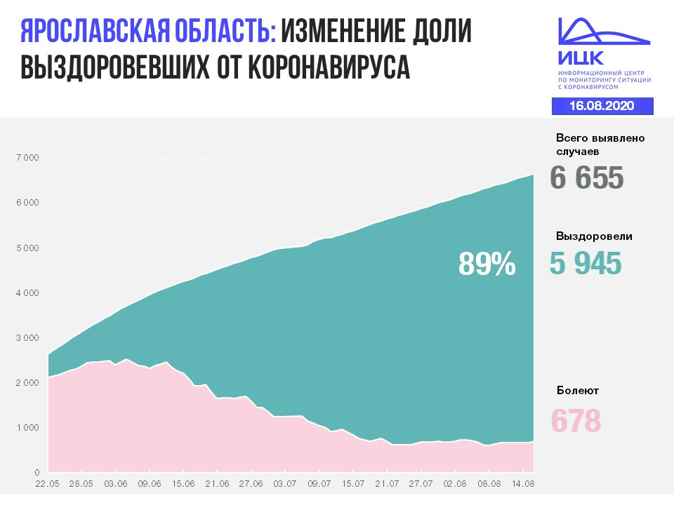 Так меняется картина пандемии Так меняется картина пандемии