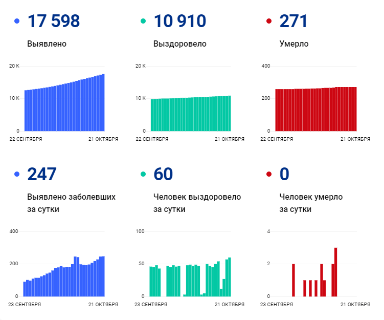 Данные оперштаба России 21 октября