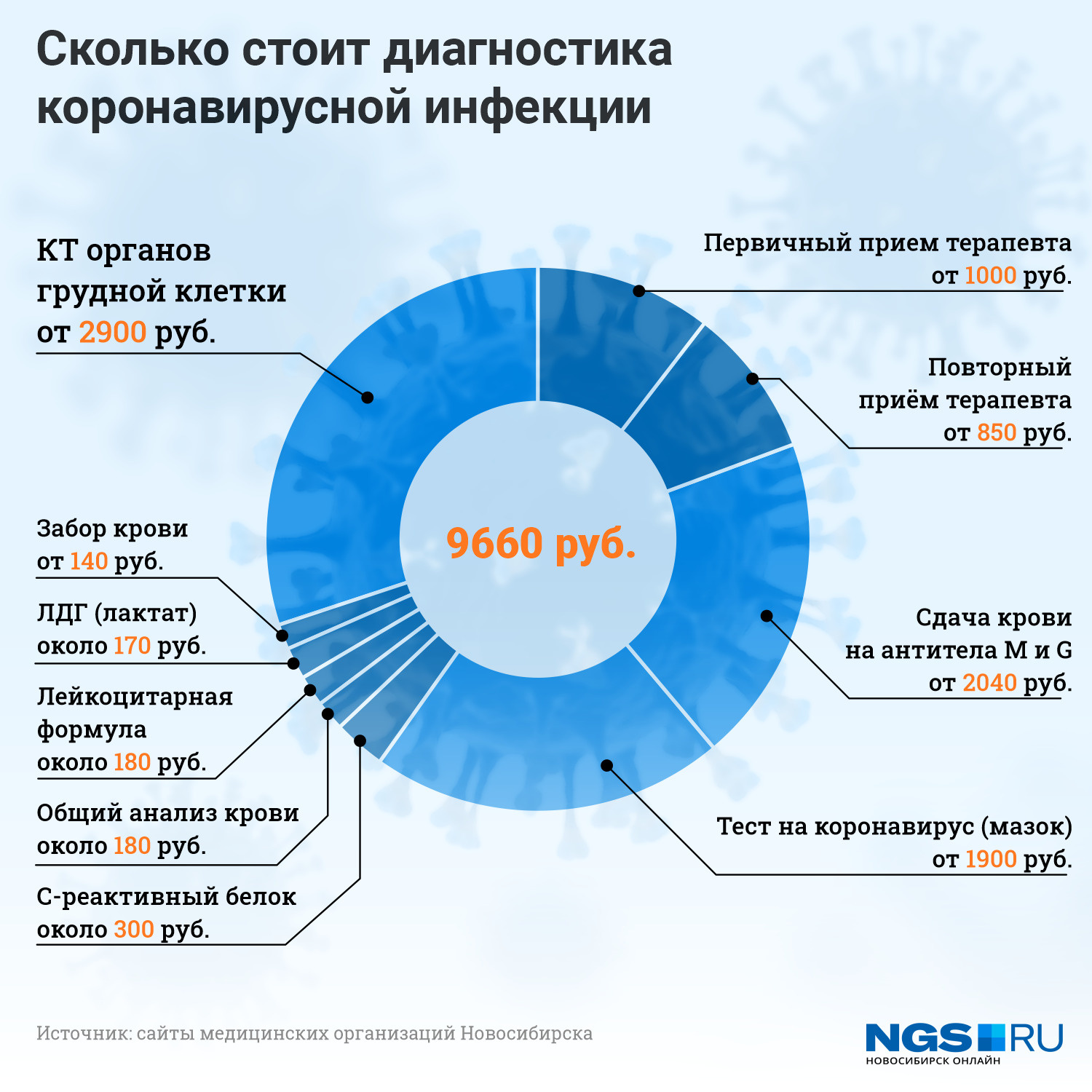 Здесь учитывается только разовое исследование, но пациентам часто требуется отслеживать динамику, поэтому такую сумму можно смело умножать на два. Но кому-то какие-то показатели можно повторно не проверять — всё индивидуально Здесь учитывается только разовое исследование, но пациентам часто требуется отслеживать динамику, поэтому такую сумму можно смело умножать на два. Но кому-то какие-то показатели можно повторно не проверять — всё индивидуально