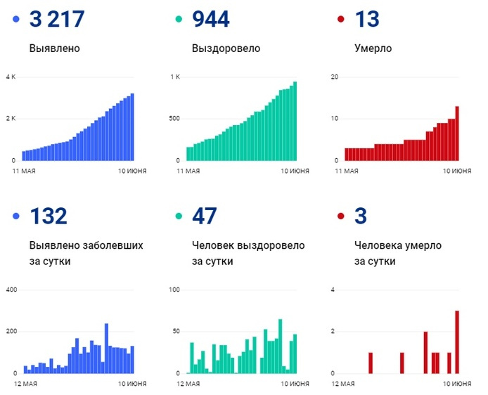 Вот так выглядит статистика заболеваемости COVID-19 в Поморье, по данным федерального оперштаба Вот так выглядит статистика заболеваемости COVID-19 в Поморье, по данным федерального оперштаба