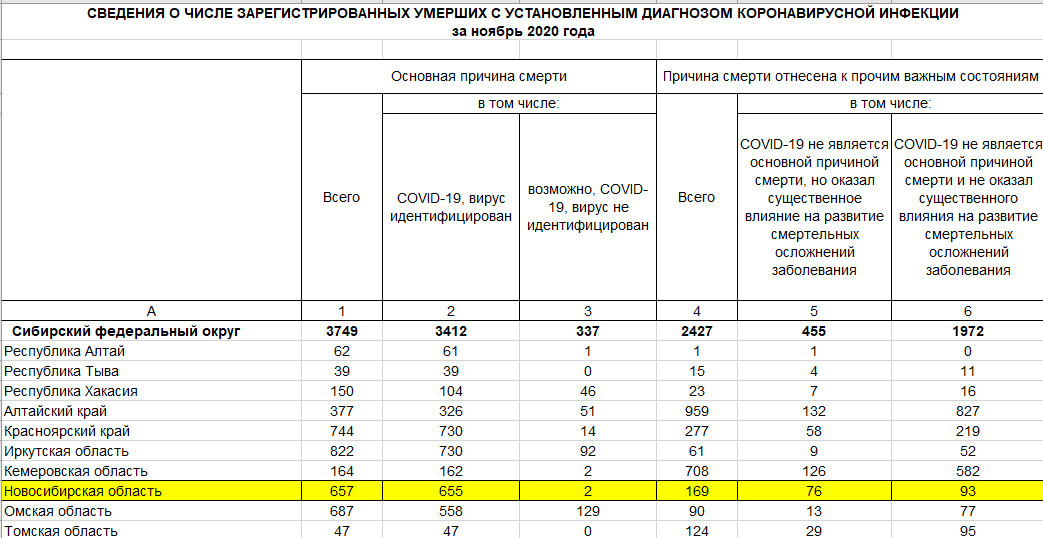 Количество умерших в россии. Число родившихся в Новосибирской области в 2021. Данные по количеству родившихся в России в 2020 по месяцам. Число заражений и смертей от коронавирусной инфекции статистика.