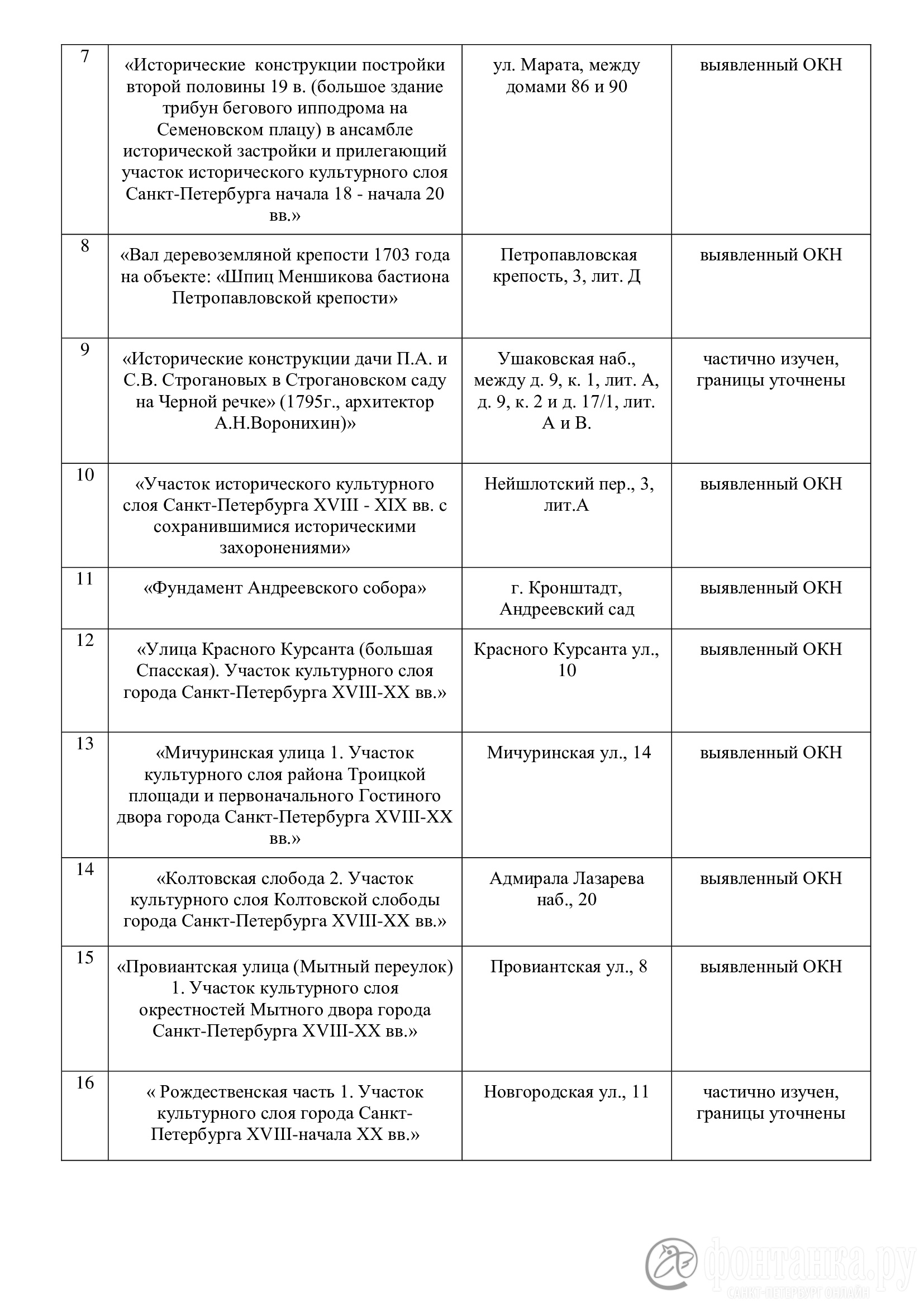 Источник данных: КГИОП