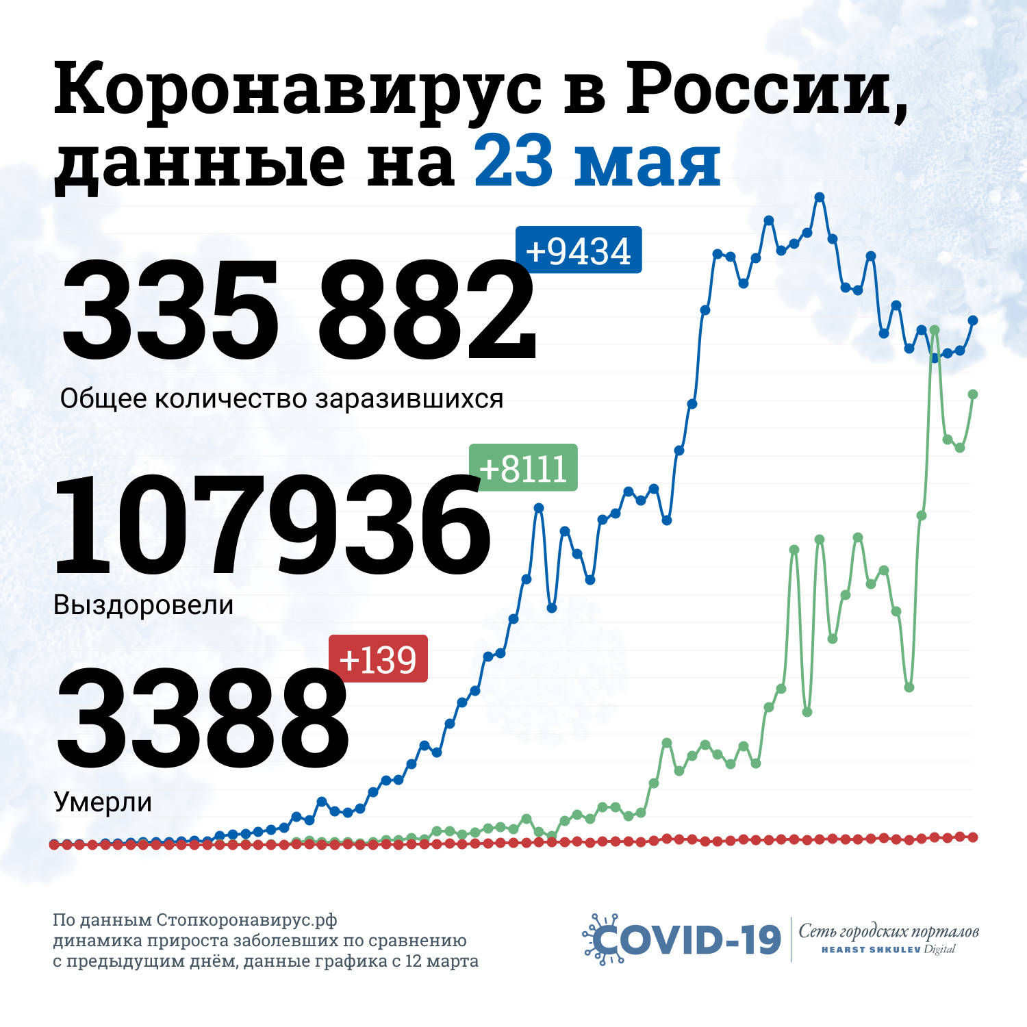 Так выглядит статистика пандемии в России