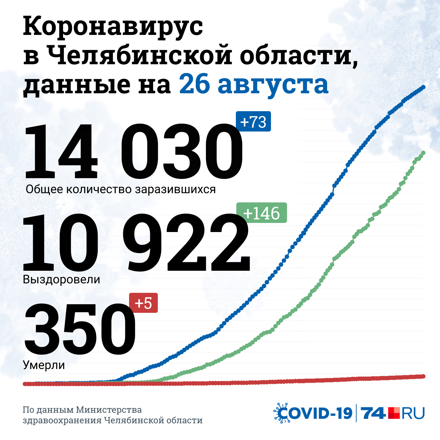 8 17 26 августа. Коронавирус статистика Челябинская область. Статистика по Челябинской области. Коронавирус в Челябинске статистика. Здравоохранение Челябинск статистика цифры.