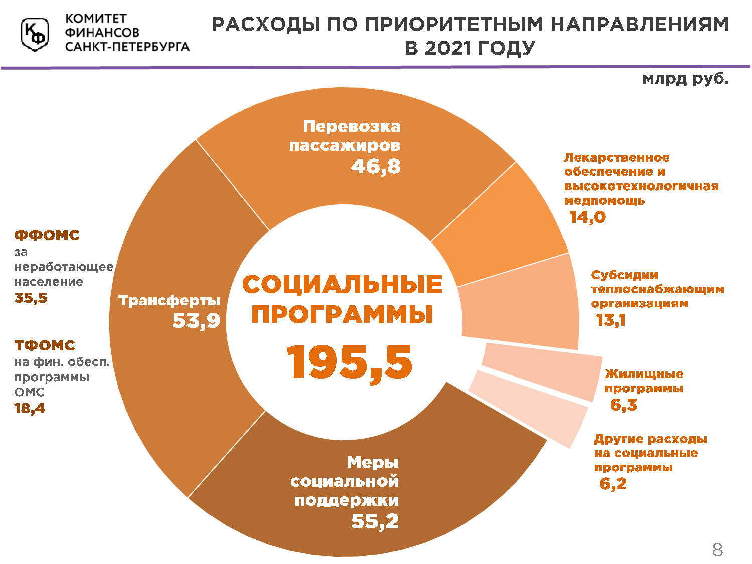 Проект бюджета спб