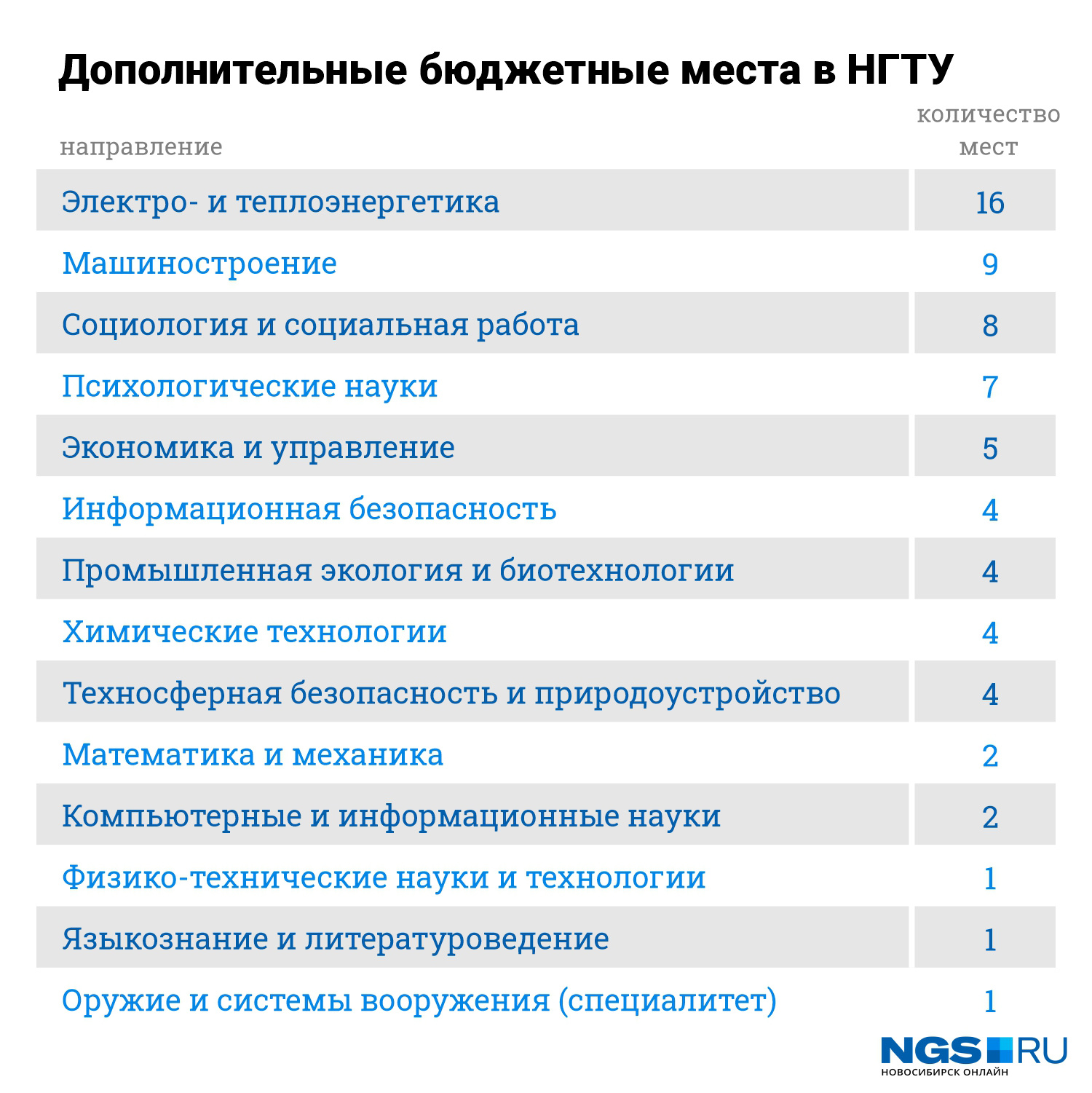 Бюджетные места в вузах